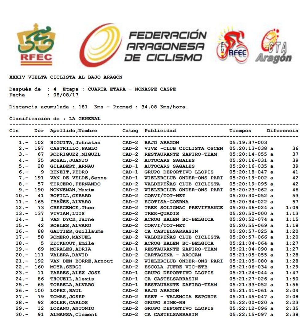 CT_Arocam_Cad's tweet photo. Tras la siempre complicada última etapa de #BajoAragón17, @valera_fernand (bien arropado por sus compañeros) finalizó 20° en General Final!! https://t.co/WmWGGe41fF