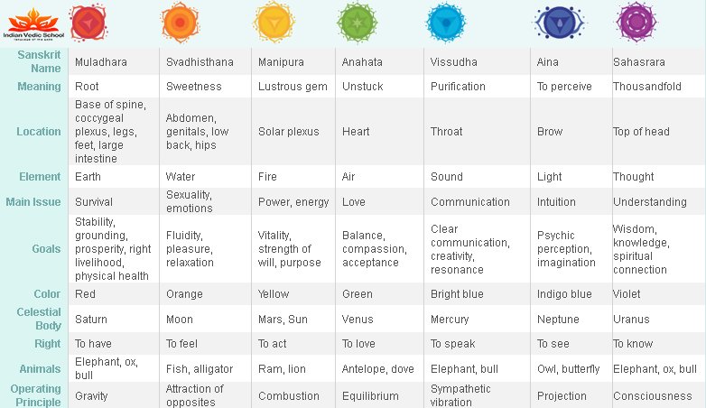 itsvedicschool's tweet photo. #Indianvedicschool #chakras #sahasrara #muladhara #manipura #anahata #onlinevedas #vedicclasses #vedicschool https://t.co/8SWNvs2sAV