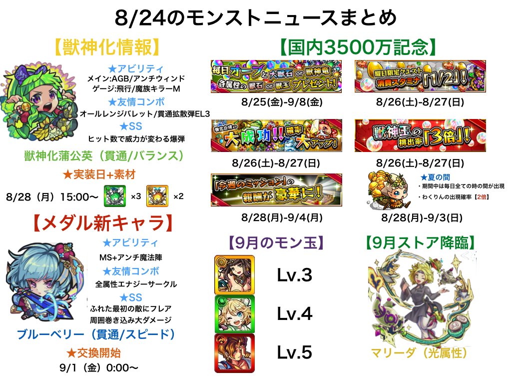 とんぬん على تويتر 8 24 モンストニュースまとめ 8月最後の獣神化は 蒲公英 新メダルキャラ ブルーベリー 国内 3500万人記念で 夏の間 開催 9月のモン玉はクレパト ナイチン ストア降臨はマリーダ モンストニュース T Co Eiiwl0ntvy とんぬん على تويتر 8 24 モンストニュースまとめ 8月最後の獣神化は 蒲公英 新メダルキャラ ブルーベリー 国内 3500万人記念で 夏の間 開催 9月のモン玉はクレパト ナイチン ストア降臨はマリーダ モンストニュース T Co Eiiwl0ntvy
