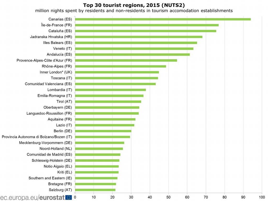 #Veneto al top tra le Regioni d’Europa per flussi turistici e numero di visitatori! E al primo posto in Italia! Avanti così