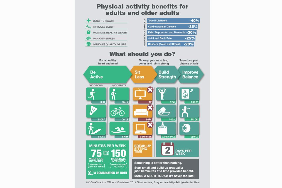 VivJBennett's tweet photo. Great infographics on physical activity @ https://t.co/KinUD4OFrH #Active10 #OneYouPHE #AllOurHealth https://t.co/YdXvPUH9Cd