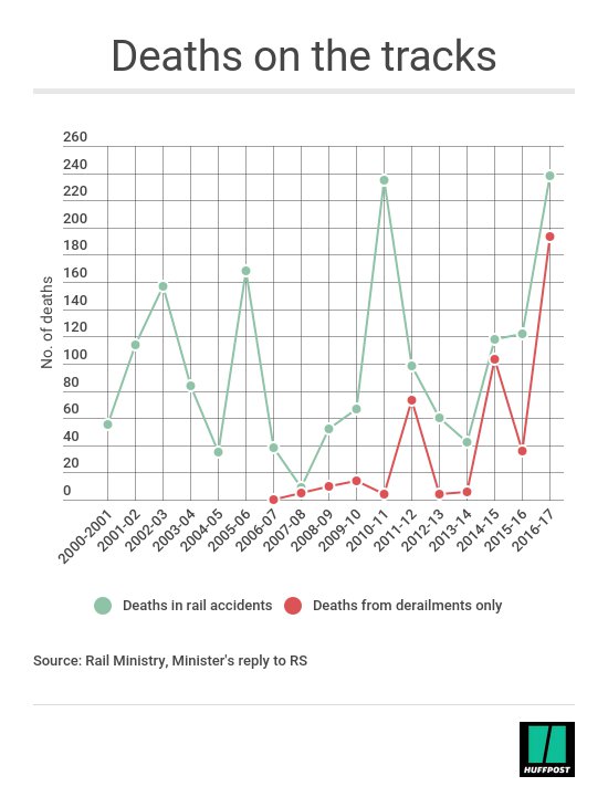Rukmini's tweet photo. Last year was the deadliest year for the Indian railways in the 17 years that we have data for https://t.co/B5gqfLV2Wx https://t.co/YxGPpBVDRR