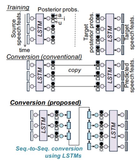 forthshinji's tweet image. We will present seq2seq voice conversion and joint training of speech recognition/synthesis in VC session of this afternoon. #interspeech