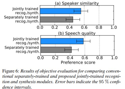 forthshinji's tweet image. We will present seq2seq voice conversion and joint training of speech recognition/synthesis in VC session of this afternoon. #interspeech