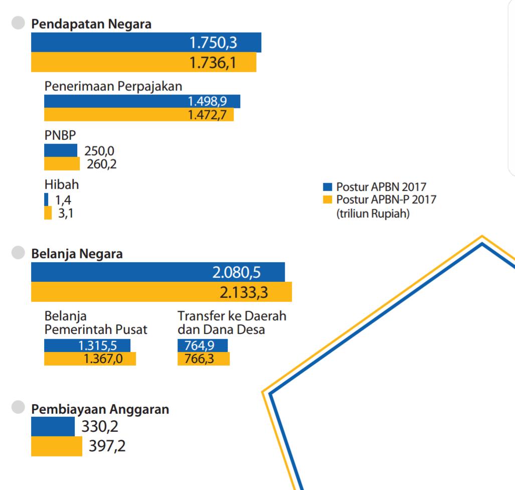 91_asep's tweet photo. 5.Tahun 2017, pendapatan negara kita Rp1.736 T. Sedangkan total belanja Rp2.133 T. Hutang perlu utk biayai pembangunan. #hutanguntukapa https://t.co/wfres6pen4