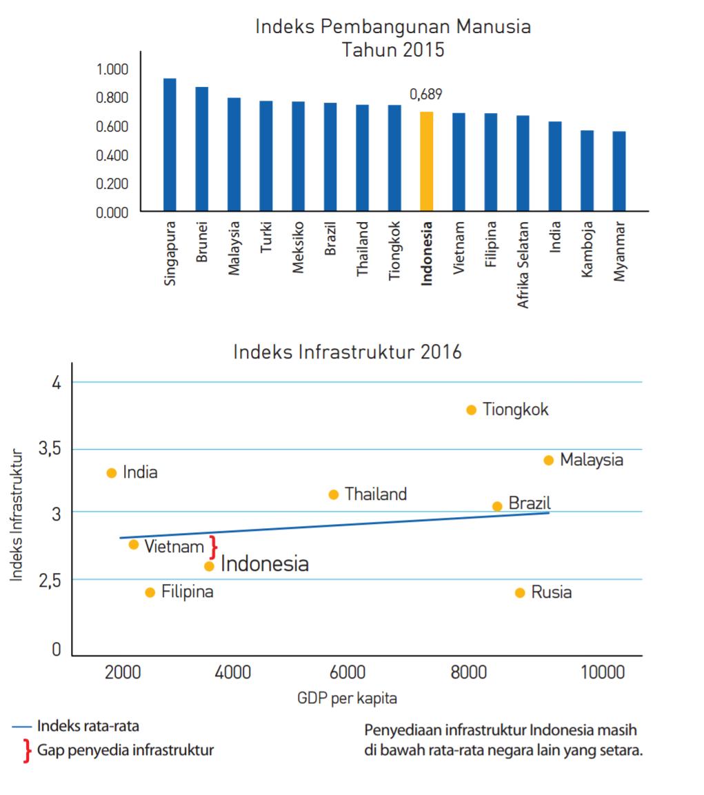 nadhani82's tweet photo. Negara kita masih butuh banyak membangun, utk tingkatkan Indeks Pembangunan Manusia, dorong infrastruktur, genjot ekonomi. #hutanguntukapa https://t.co/BjITyZiSaa