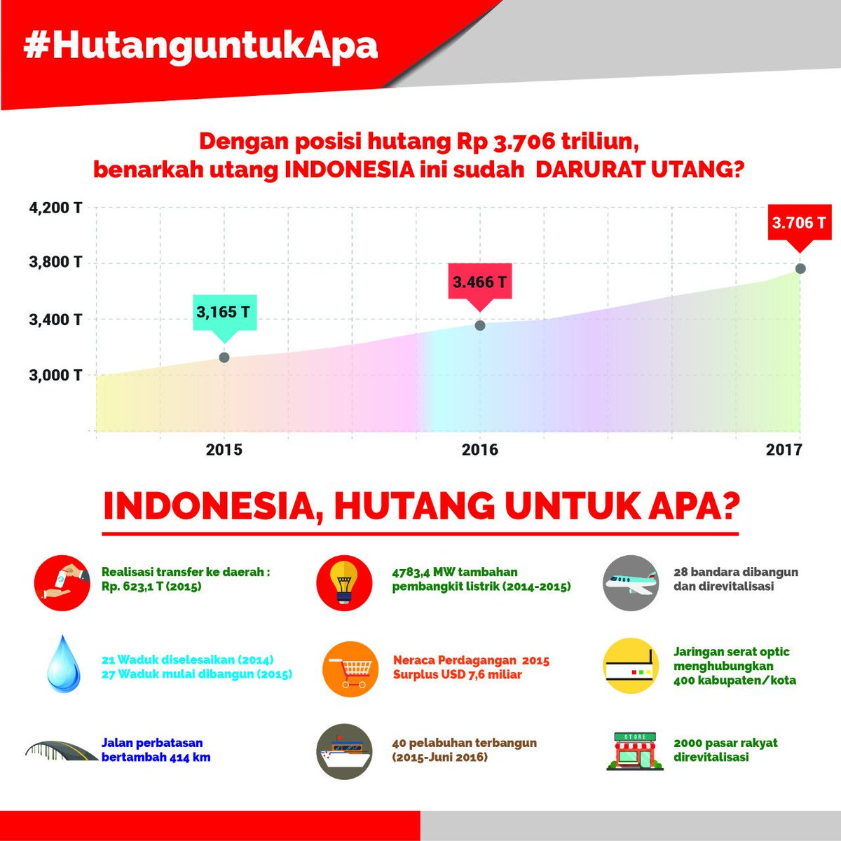 nadhani82's tweet photo. Jadi, meski negara kita masih berhutang, tapi digunakan utk produktif, hasilnya bagus, dan masih sangat2 aman. #hutanguntukapa https://t.co/kq7XT2arSU