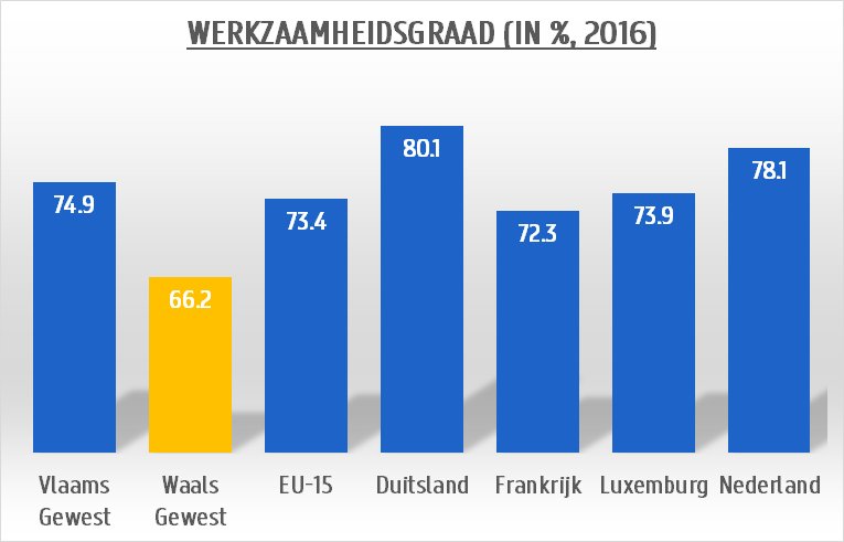 Stijn_Baert's tweet photo. #Arbeidsduurverkorting? De #werkgelegenheidsgraad in Wallonië kan voor de PS blijkbaar niet laag genoeg zijn... https://t.co/mScjfEqGla