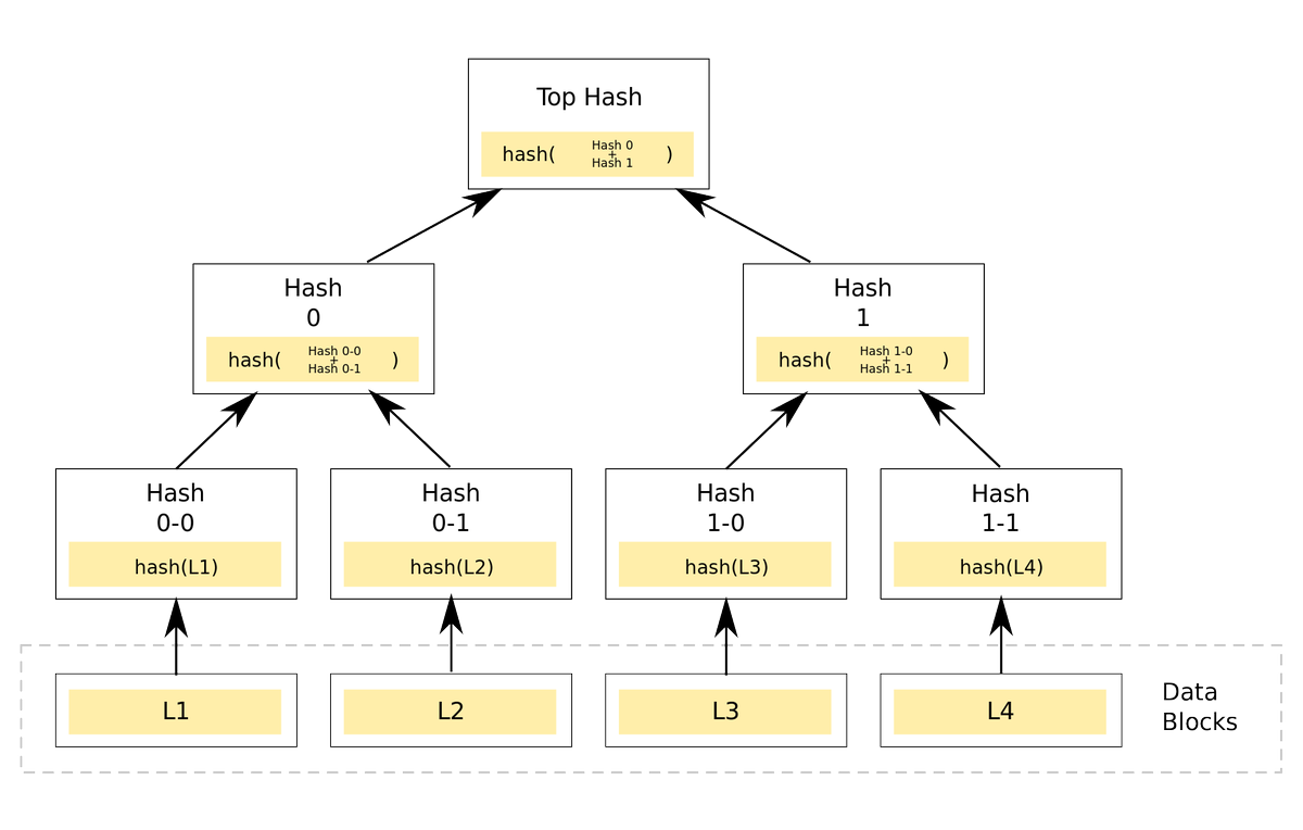 vrkadari's tweet photo. #Hashing is an important domain of #Crypto world. #Merkle is #Hashtree used in #Blockchain. More details: https://t.co/c2EuUjRk1u https://t.co/S41vULH3c7