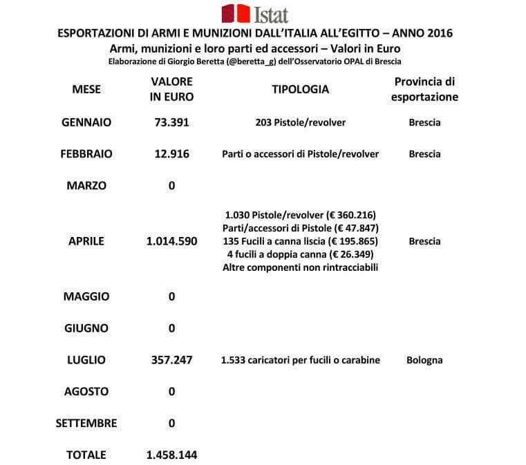 gobbaponente's tweet photo. 1 milione e mezzo di euro di #armi che l'#Italia  vende all'#Egitto e che potrebbero finire sul mercato nero.
#euroepolitica https://t.co/VTCMpmeVIc