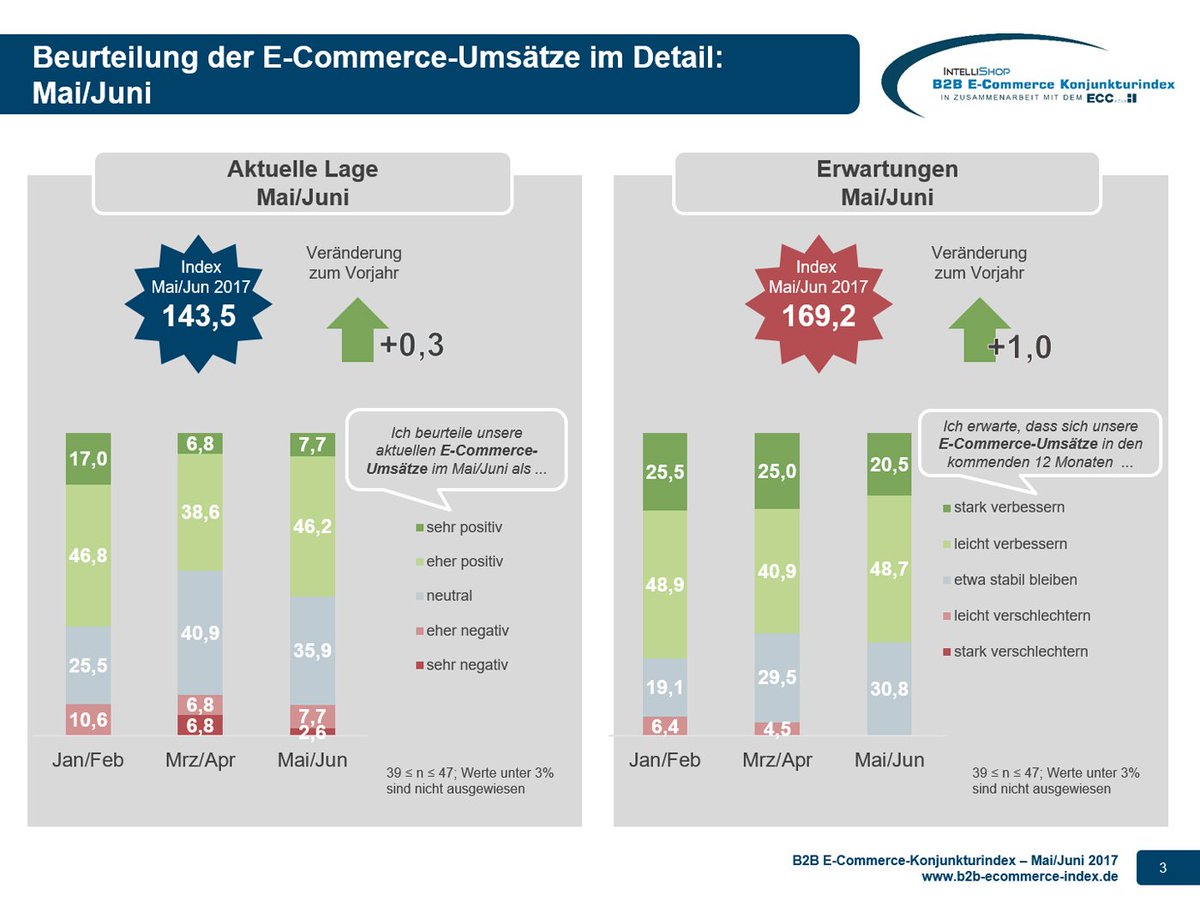 AlbertoAbsmeier's tweet image. #B2B-E-Commerce: Einheitliche #Datenbasis häufig nicht vorhanden b2s.pm/qPayqp