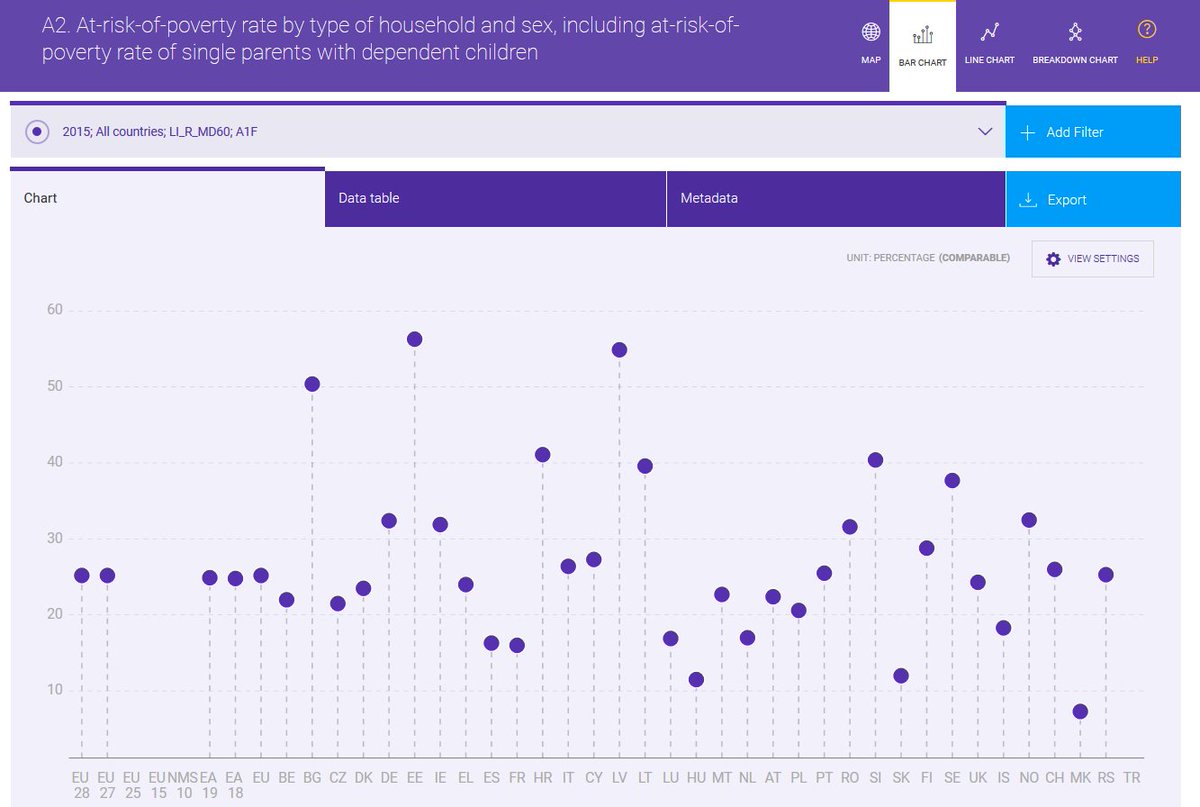 eige_eu's tweet photo. Poverty feels differently for women and the worst for lone mothers. See how situation looks in your country - https://t.co/uRiPmxte6a https://t.co/xffJuD1oGa