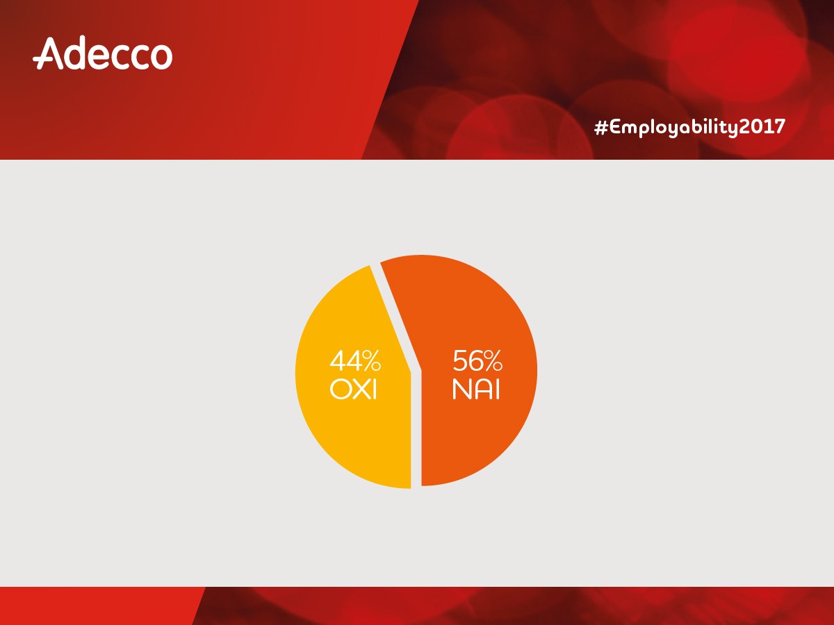 AdeccoGreece's tweet photo. Δείτε τα αποτελέσματα της νέας έρευνας της #Adecco στο https://t.co/kpt13cNuR4 #Employability2017 https://t.co/P3pEX8kxk0