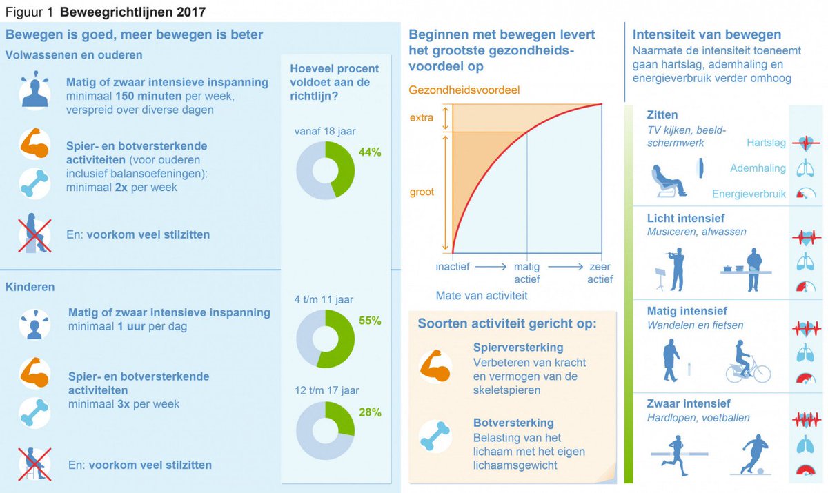 De nieuwe beweegrichtlijn van de #gezondheidsraad is uit. Bewegen is goed, meer bewegen is beter. gezondheidsraad.nl/nl/taak-werkwi…