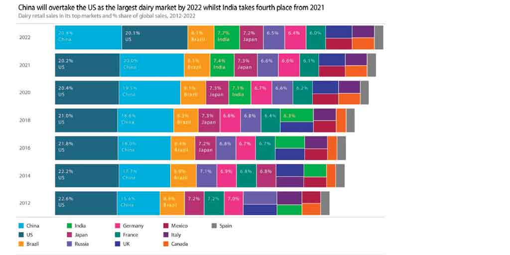 #China will overtake the #US as the largest #dairy #market by #2022