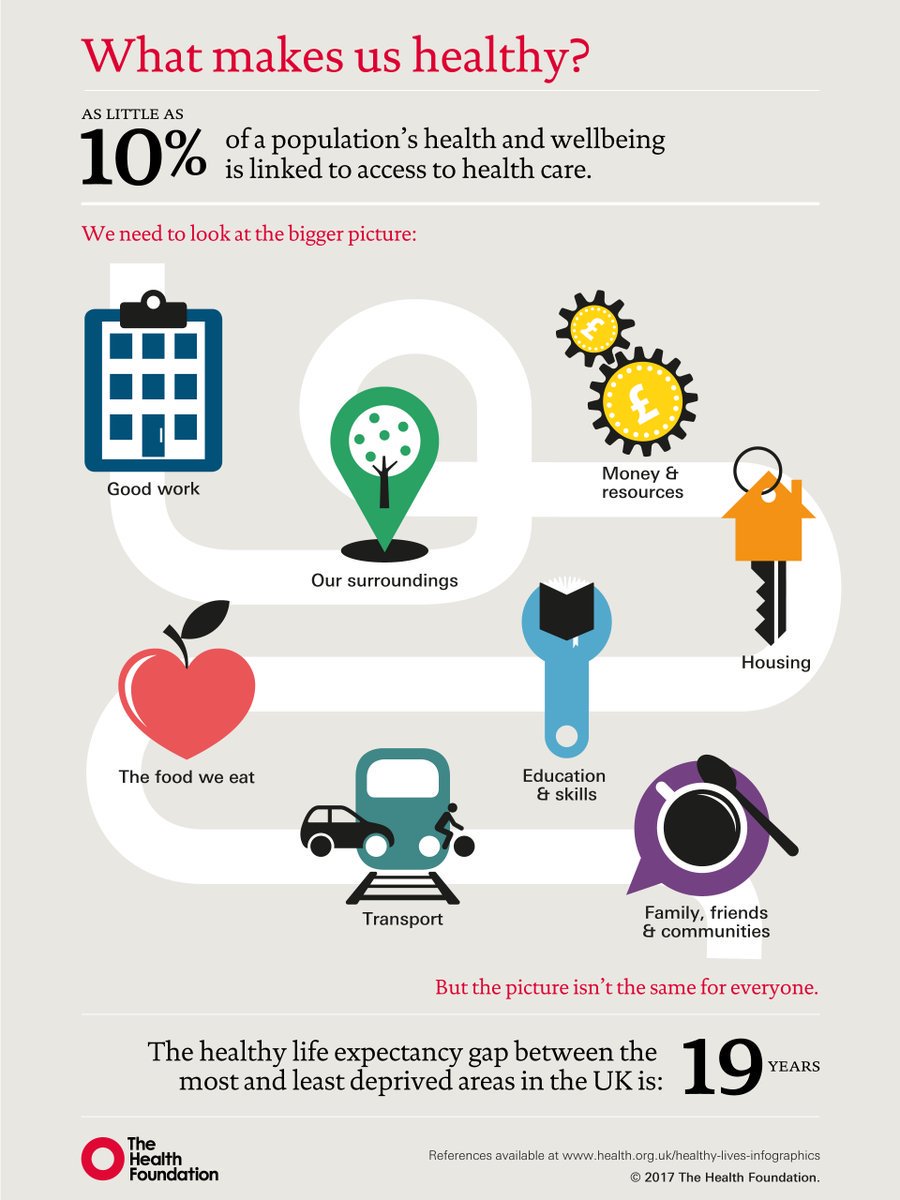 Charity Fundraising Ltd (@charityfundltd) on Twitter photo New <a href="/HealthFdn/">The Health Foundation</a> infographic: health.org.uk/blog/infograph… #healthylives #SDOH New <a href="/HealthFdn/">The Health Foundation</a> infographic: health.org.uk/blog/infograph… #healthylives #SDOH