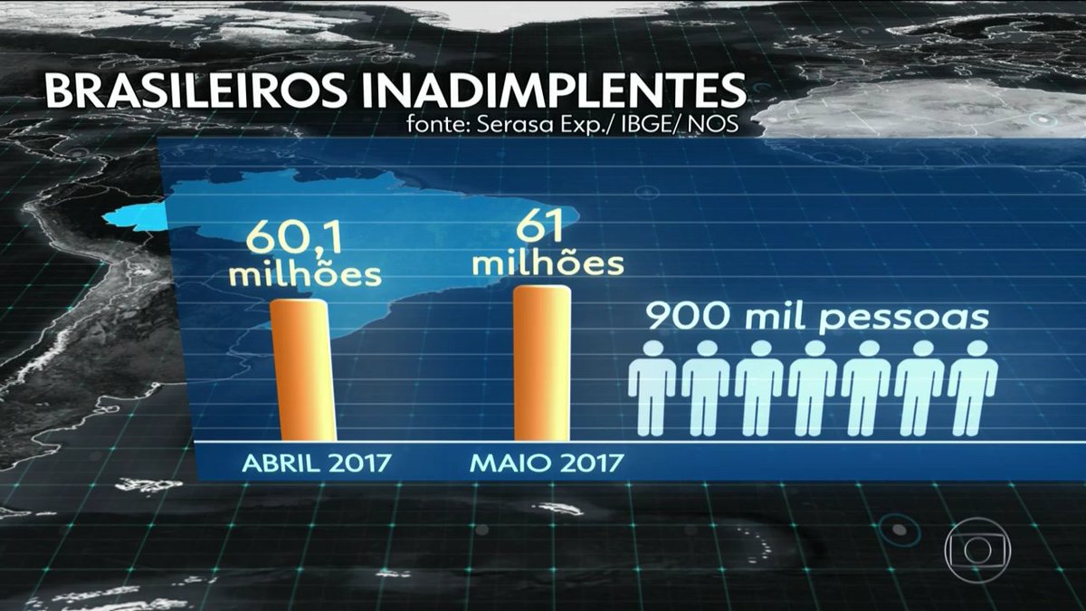 Brasil tem recorde em Inadimplentes:

g1.globo.com/jornal-naciona…