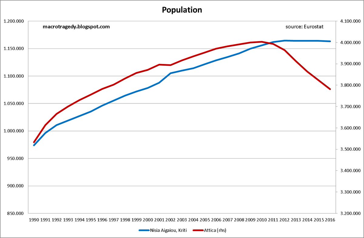 MacroTragedy's tweet photo. Population - Attica, Aegean Islands &amp; Crete https://t.co/dllfPh1p7e