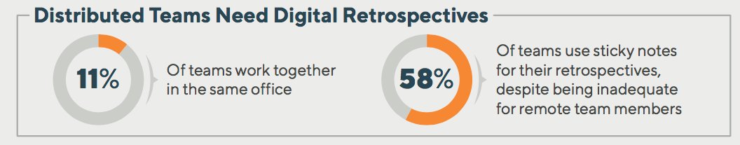 RetriumHQ's tweet image. Teams use sticky notes &amp;amp; whiteboards for #retrospectives despite 89% being distributed. #RetroReport Download now: hubs.ly/H08mP_D0
