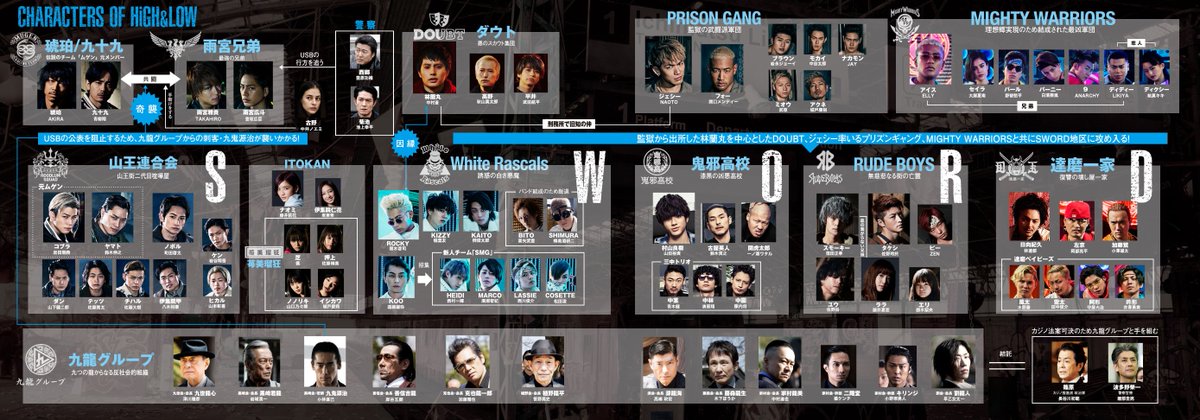 アサダアツシ Twitter પર High Low2 の人物相関図を見ると ハイロー は スターウォーズ ユニバース や マーベル シネマティック ユニバース を目指しているのがよくわかる すごいのは作品はまだ３本しかないのに既にこれだけの数の濃いキャラが揃って