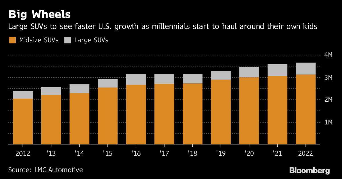 Automotive_News's tweet image. Millennials moving to the 'burbs, buying big SUVs dlvr.it/Pgn57B