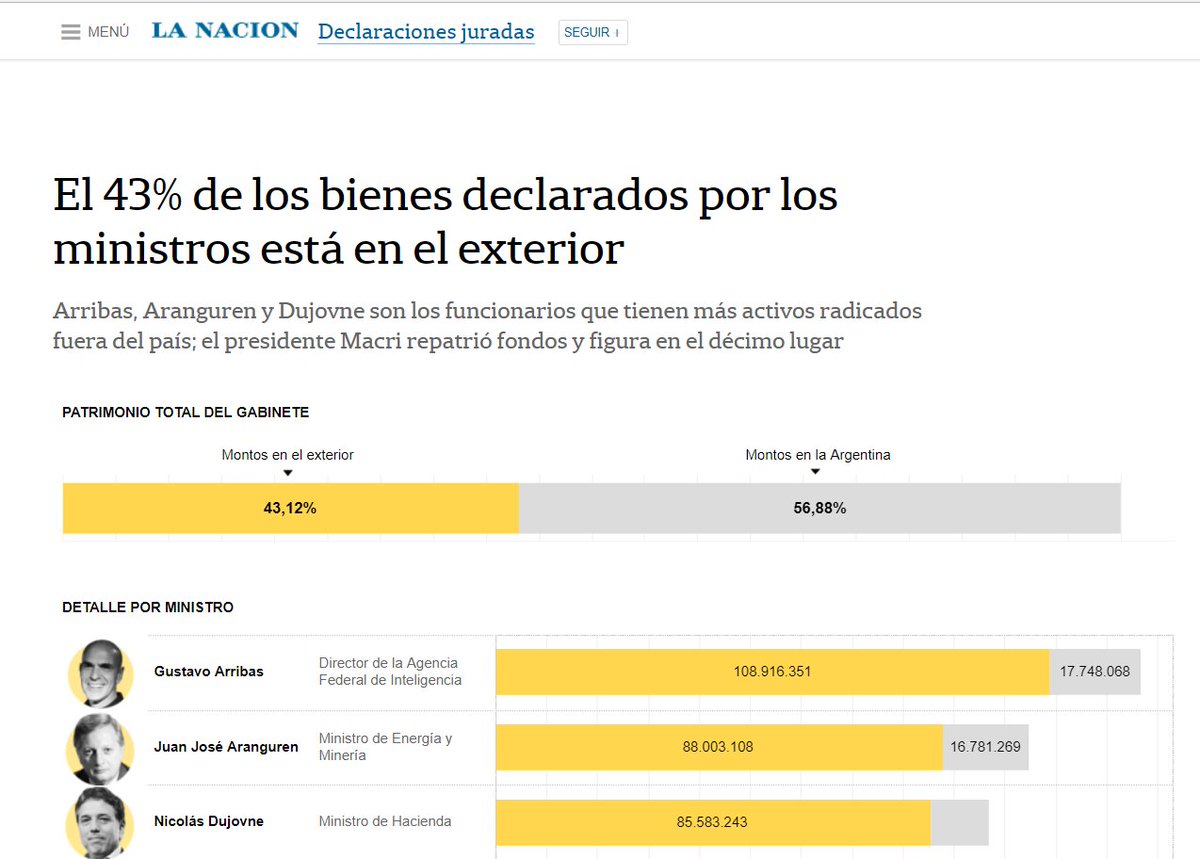 FerRaverta's tweet photo. El diario la Nación orgulloso del logro: Argentina S.A. atendida por sus propios dueños. 😔
https://t.co/nVFLbdBzTO https://t.co/LtYGTeLLwD