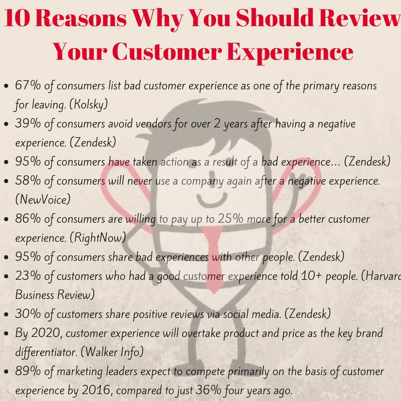 How important is customer experience to your business?