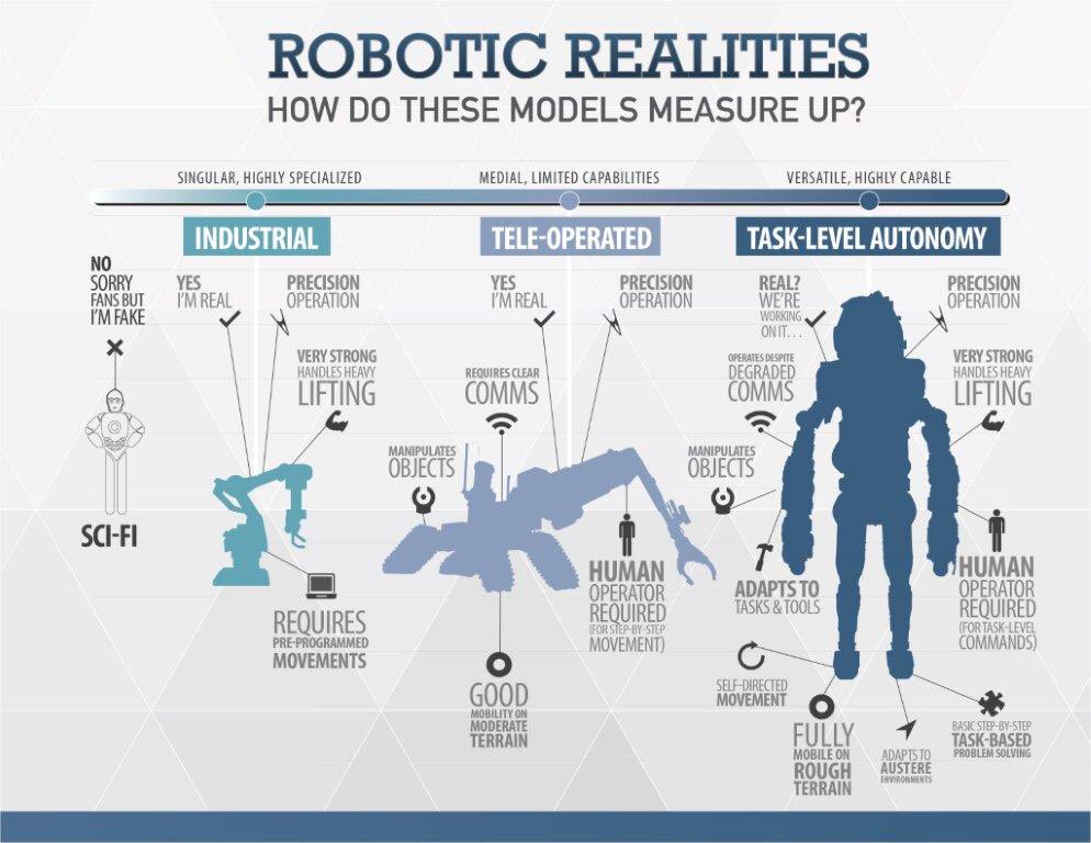 rubenrabines's tweet image. #Robotics realities, what they can do so far | #Industrial #MachineLearning #ArtificialIntelligence