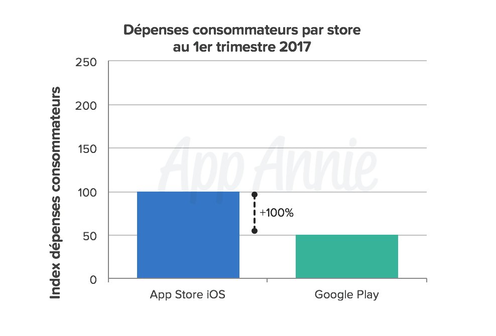 App Annie France tweet media