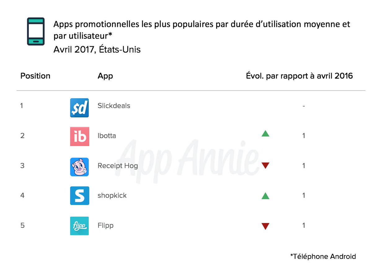 App Annie France tweet media