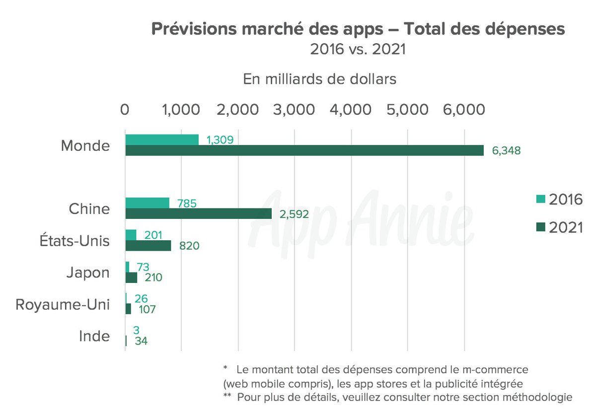 App Annie France tweet media
