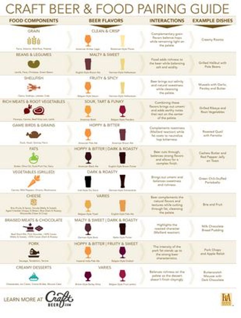 Beer and Food Pairing Guide craftbeer.com/tasting-tools/…