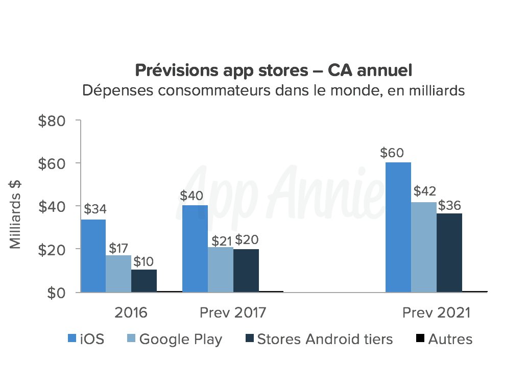 App Annie France tweet media