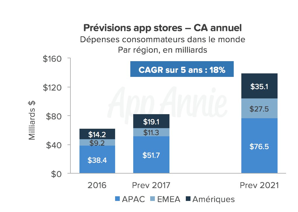 App Annie France tweet media