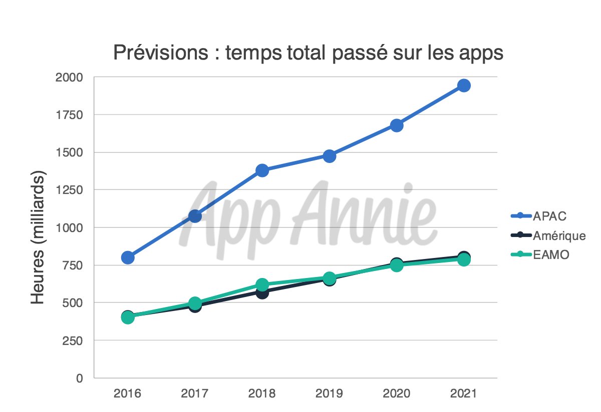 App Annie France tweet media