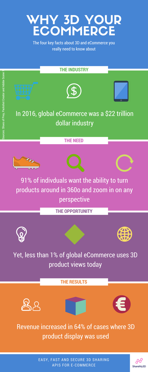 What are the benefits of using 3D product display in eCommerce?Four key facts to know in our #Infographic #ecommerce #dmexco #3donline