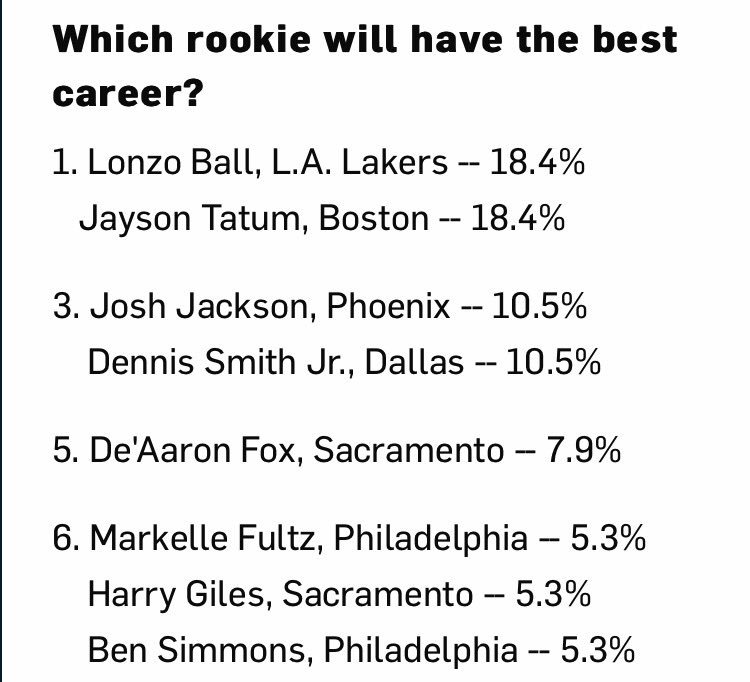 Tatum Tied with Ball in NBA Rookie Survey for "Best Career" DH1qjh5XYAA7hHq