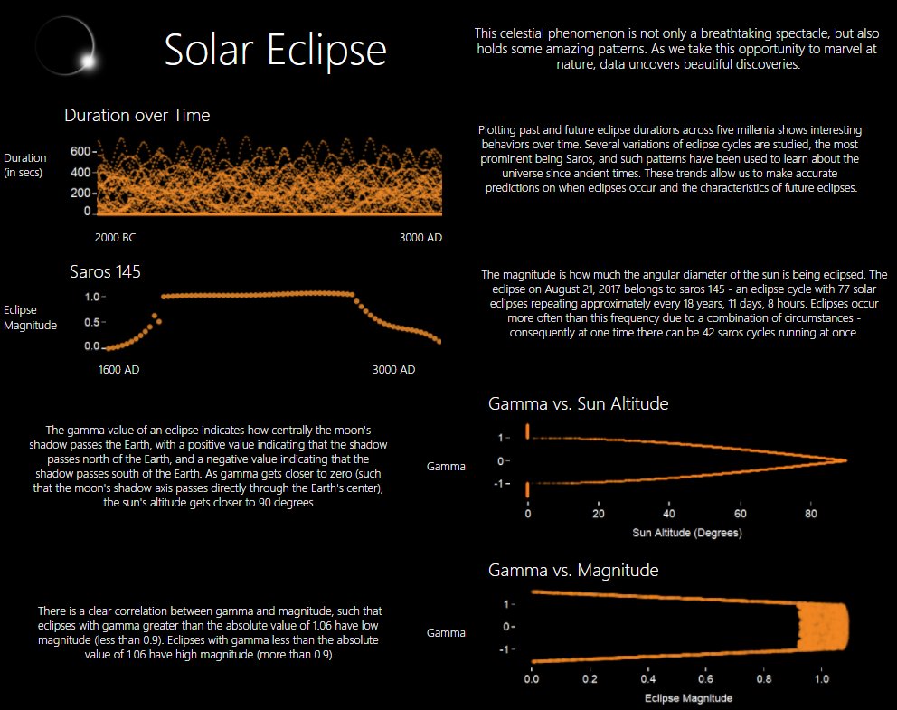 databutterfly's tweet image. Updated #MakeoverMonday with some tweaks and more info on the saros cycle #dataisbeautiful #Eclipse2017