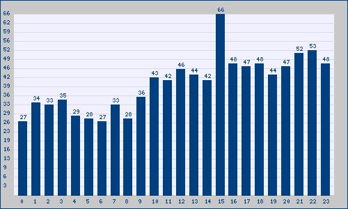 Trendinalia Italia (@trendinaliaIT) on Twitter photo 22/08/2017 09:28:03 Il maggior numero di Tendenze in Italy il lunedì 21 furono alle 15: trendinalia.com/twitter-trendi… Il maggior numero di Tendenze in Italy il lunedì 21 furono alle 15: trendinalia.com/twitter-trendi…