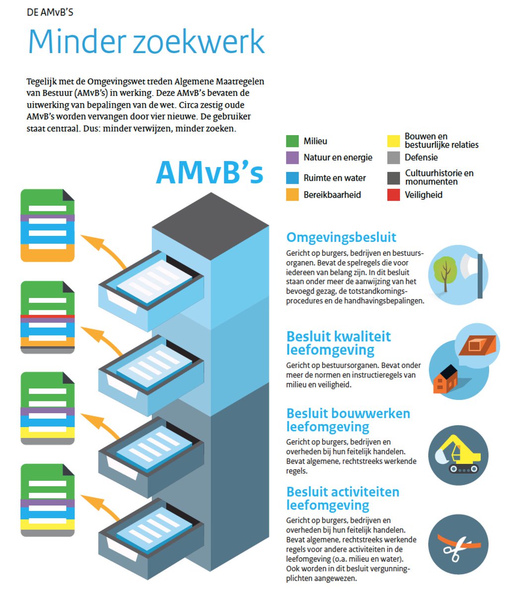 Omgevingsweb's tweet image. Infographic de AMvB's #omgevingswet omgevingsweb.nl/nieuws/nieuwe-… #omgevingsrecht