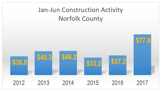 REMAXGreg's tweet photo. #GreatNews in @NorfolkCountyCA #recordbreaking #Construction #youshouldliveinNorfolk #iloveNorfolk https://t.co/aFjgEXh3vD https://t.co/vK6si9Zc85