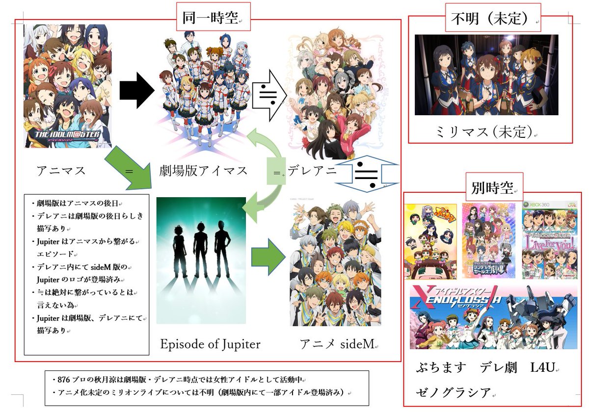 オレマン Ff 外から失礼します アニマス2期op冒頭と劇場版アイマスの最後に渋谷凛らしき人がいるのでおそらくデレアニとアニマスは同じ時系列だと思われます