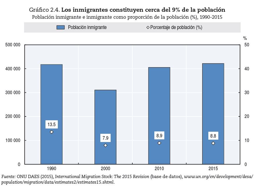 OECDdev's tweet photo. Immigrantes representan cerca del 9% de la población en #CostaRica. Conoce + acerca del panorama migratorio #IPPMD https://t.co/VOct3ic2YH https://t.co/lZDfSx5a5r