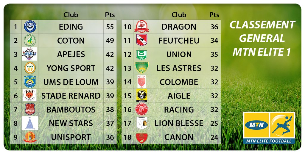 EDING conserve son avance sur COTON à l'issue de la 28e journée. COTON reprendra-t-il la tête du classement? Restez connectés pour le savoir