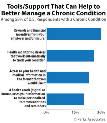 HarryatParks's tweet photo. 27% of US consumers w/ a #chroniccondition want a device that tracks #health: https://t.co/Q8fd2tRo5j #CONNHealth17 https://t.co/Bli3FD1KiE
