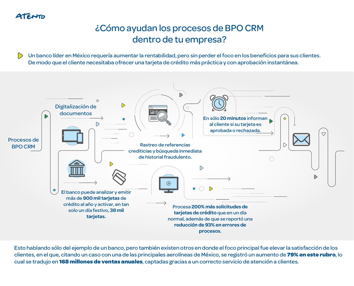 AtentoMexico's tweet photo. Te dejamos el ejemplo de un banco que impulsó su producto por medio de procesos BPO CRM. https://t.co/JQmwELODdY 
#BPO #CRM #Clientes #CX https://t.co/XIGT9CV82I