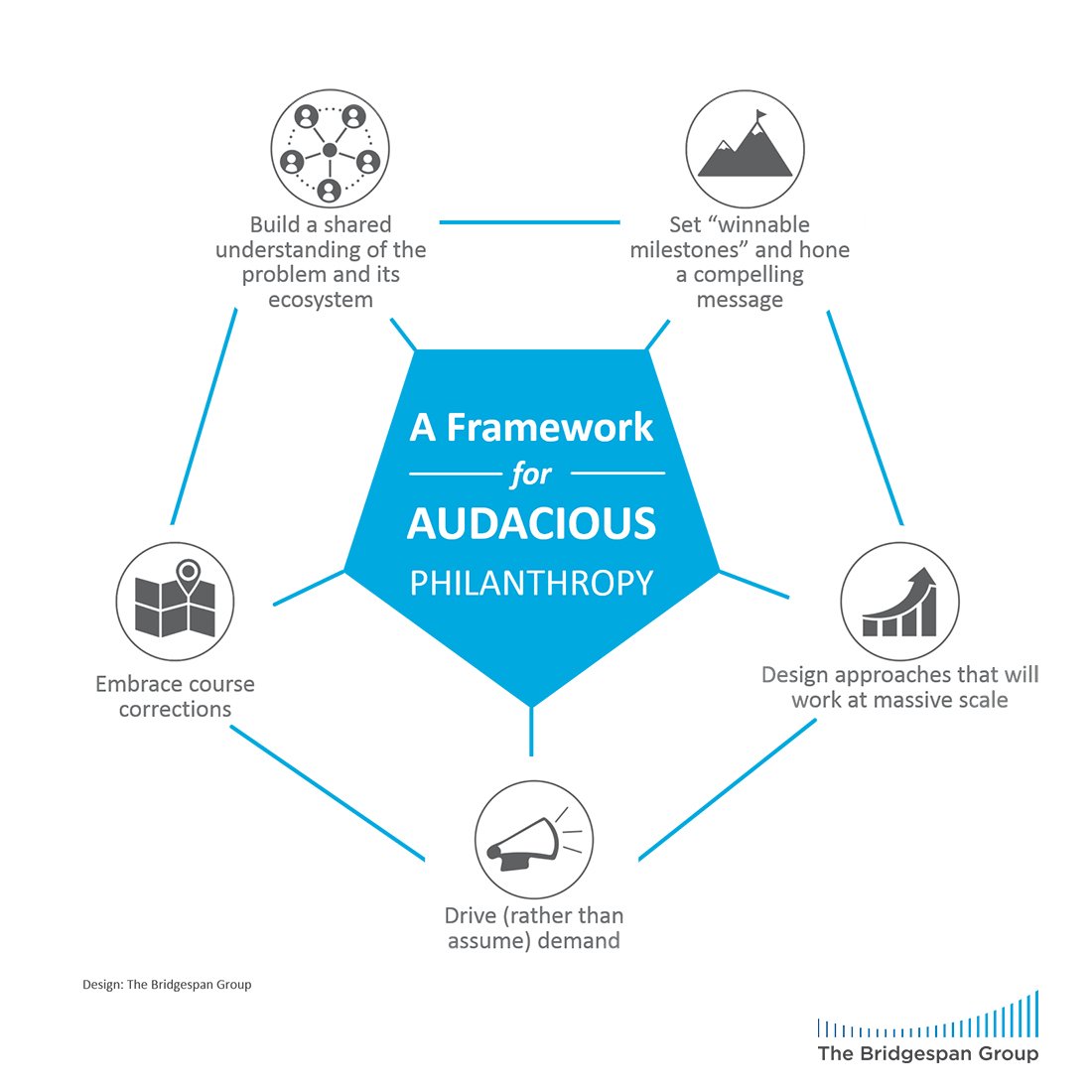 #Philanthropy for #SystemsChange: these 5 key elements have helped world-changing initiatives defy the odds bspan.org/2wk80UP