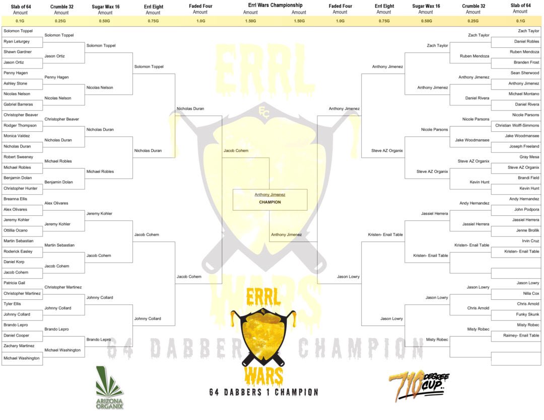 ErrlWars's tweet photo. July was CRAZY!! 64 dabbers and only one winner!! 🏆 1.5 gram dab final round, do you have what it takes to make it to the end?? 🙋‍♂️🙋 https://t.co/dgzQXzZ9TF