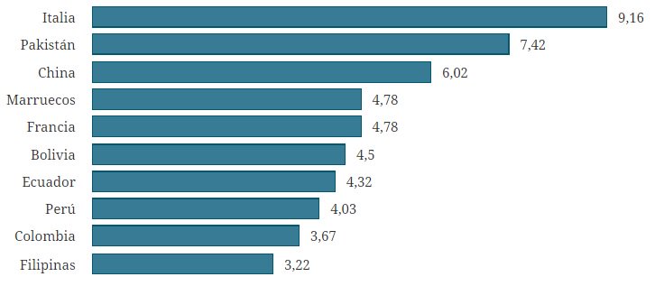 Inmigrantes Barcelona por países