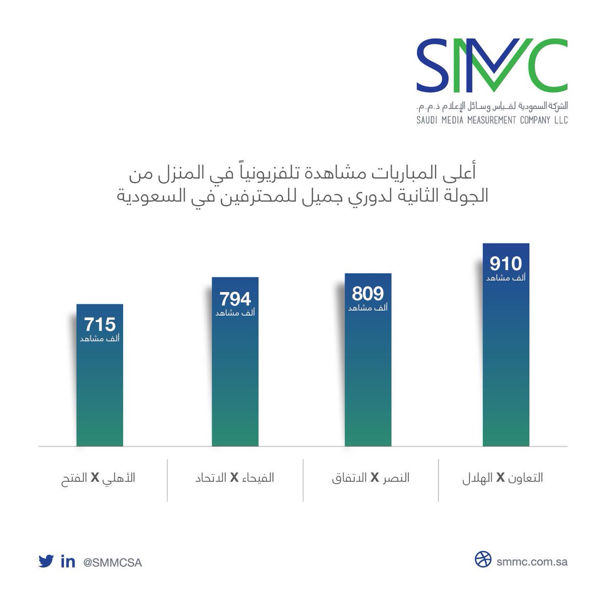 SMMCSA's tweet photo. مباراة التعاون والهلال تتصدر مشاهدات الجولة الثانية من #دوري_جميل تلفزيونياً. https://t.co/nTPL9o4wEa